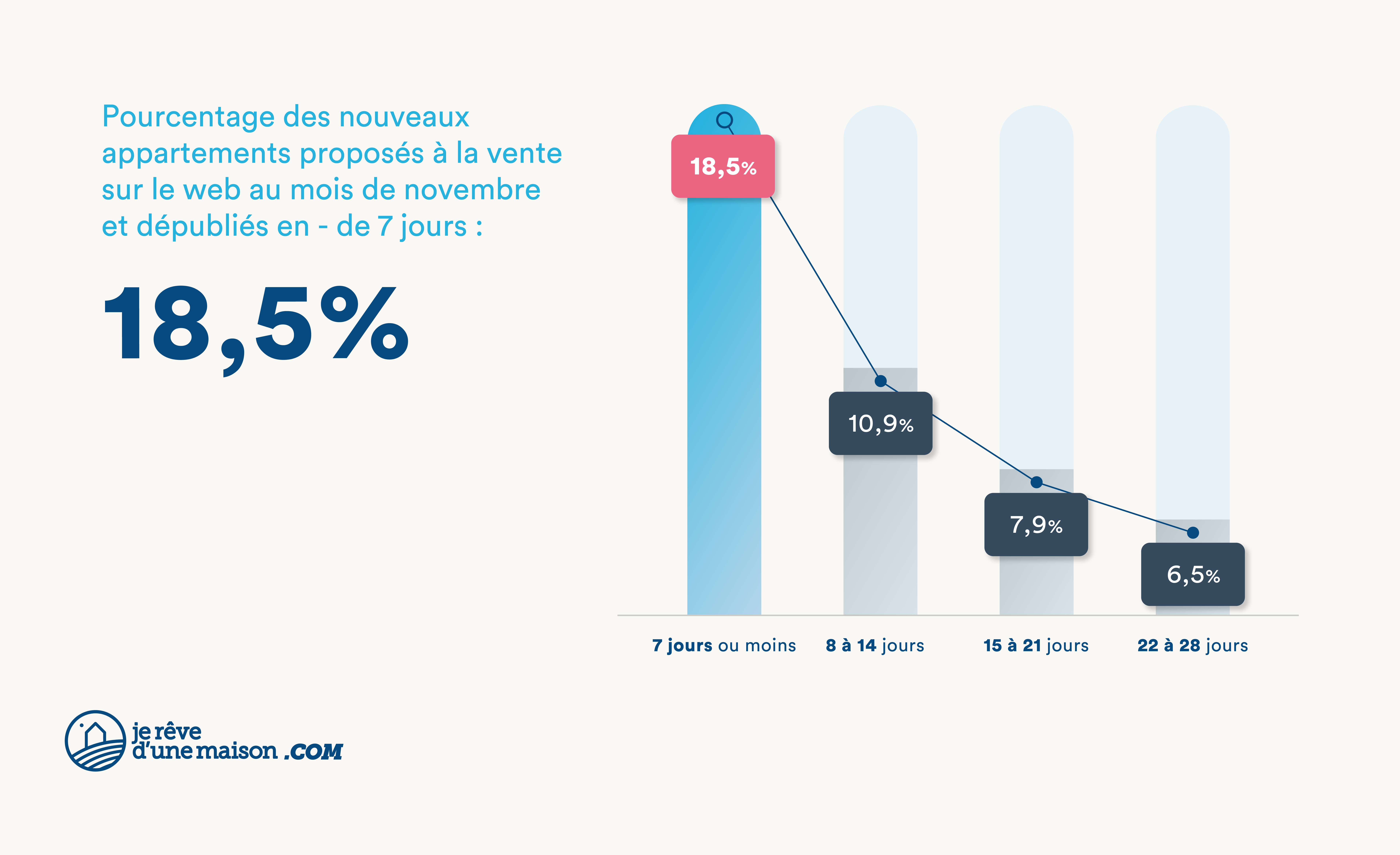 Pourcentage des nouveaux appartements proposés à la vente sur le web au mois de novembre et dépubliés en moins de 7 jours