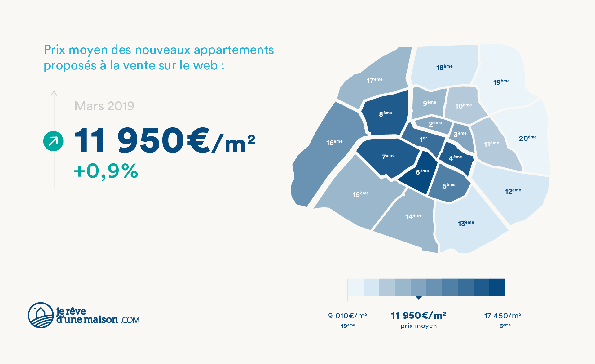 Prix/m2 des appartements mis vente à Paris - mars 2019