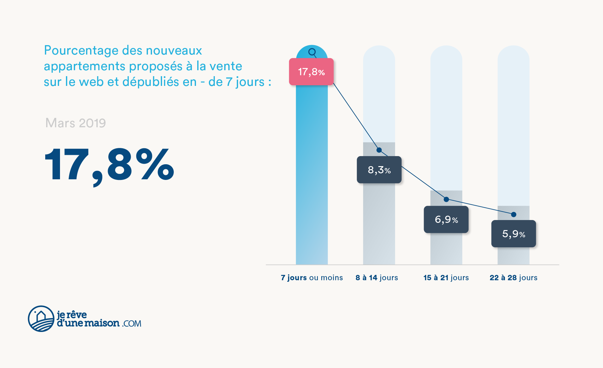 Vitesse de vente des appartements à Paris - mars 2019