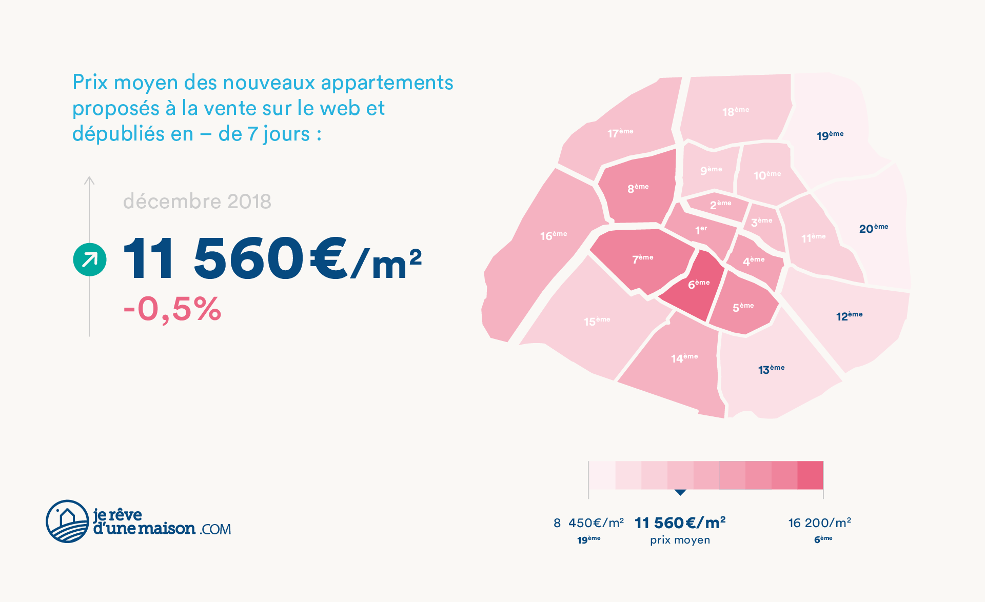 Prix moyen de nouveaux appartements proposés à la vente sur le web et dépubliés en moins de 7 jours