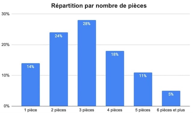 répartition_pièces_appartements_paris_10